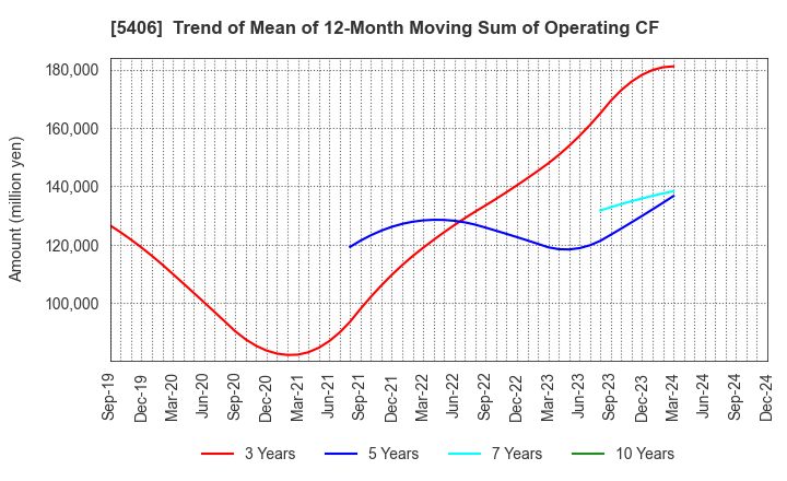 5406 Kobe Steel, Ltd.: Trend of Mean of 12-Month Moving Sum of Operating CF