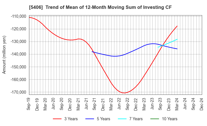 5406 Kobe Steel, Ltd.: Trend of Mean of 12-Month Moving Sum of Investing CF