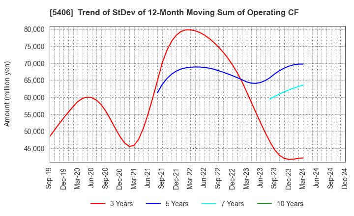 5406 Kobe Steel, Ltd.: Trend of StDev of 12-Month Moving Sum of Operating CF