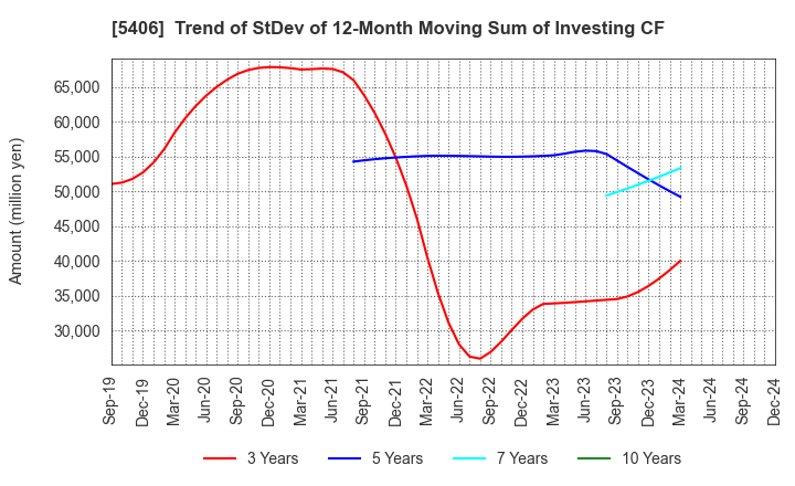 5406 Kobe Steel, Ltd.: Trend of StDev of 12-Month Moving Sum of Investing CF