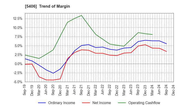 5406 Kobe Steel, Ltd.: Trend of Margin