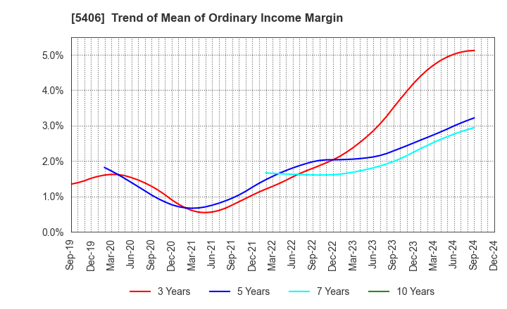 5406 Kobe Steel, Ltd.: Trend of Mean of Ordinary Income Margin