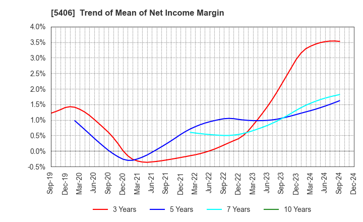 5406 Kobe Steel, Ltd.: Trend of Mean of Net Income Margin