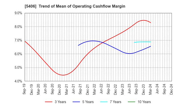 5406 Kobe Steel, Ltd.: Trend of Mean of Operating Cashflow Margin