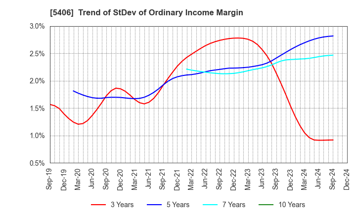 5406 Kobe Steel, Ltd.: Trend of StDev of Ordinary Income Margin