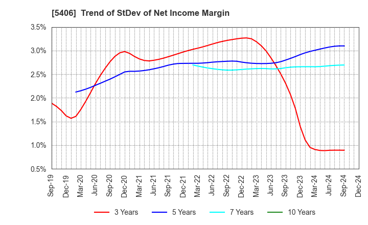 5406 Kobe Steel, Ltd.: Trend of StDev of Net Income Margin