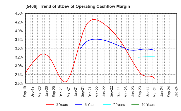 5406 Kobe Steel, Ltd.: Trend of StDev of Operating Cashflow Margin