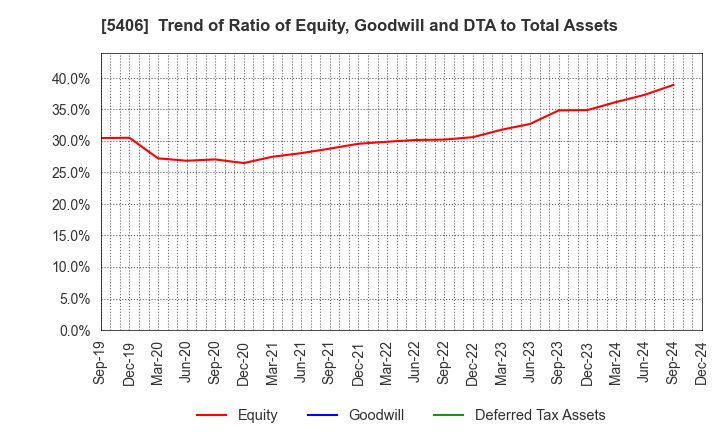 5406 Kobe Steel, Ltd.: Trend of Ratio of Equity, Goodwill and DTA to Total Assets