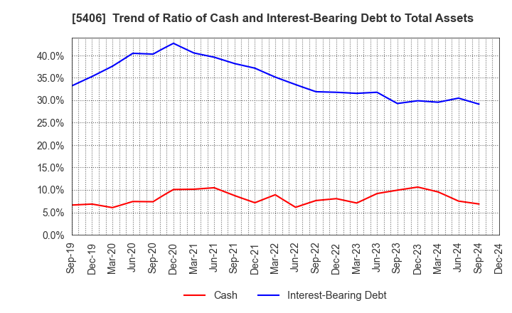 5406 Kobe Steel, Ltd.: Trend of Ratio of Cash and Interest-Bearing Debt to Total Assets