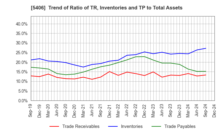 5406 Kobe Steel, Ltd.: Trend of Ratio of TR, Inventories and TP to Total Assets