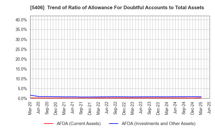 5406 Kobe Steel, Ltd.: Trend of Ratio of Allowance For Doubtful Accounts to Total Assets