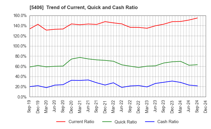 5406 Kobe Steel, Ltd.: Trend of Current, Quick and Cash Ratio