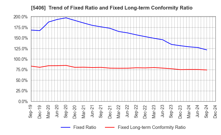 5406 Kobe Steel, Ltd.: Trend of Fixed Ratio and Fixed Long-term Conformity Ratio