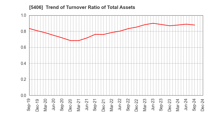 5406 Kobe Steel, Ltd.: Trend of Turnover Ratio of Total Assets