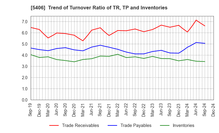 5406 Kobe Steel, Ltd.: Trend of Turnover Ratio of TR, TP and Inventories