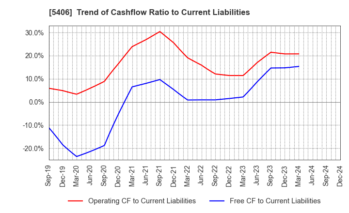 5406 Kobe Steel, Ltd.: Trend of Cashflow Ratio to Current Liabilities