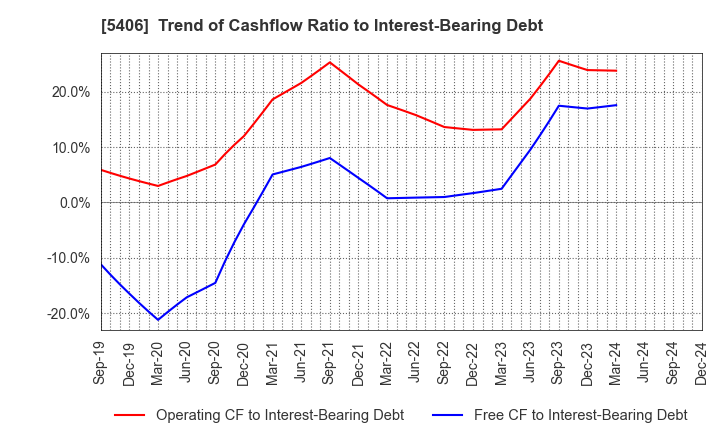 5406 Kobe Steel, Ltd.: Trend of Cashflow Ratio to Interest-Bearing Debt