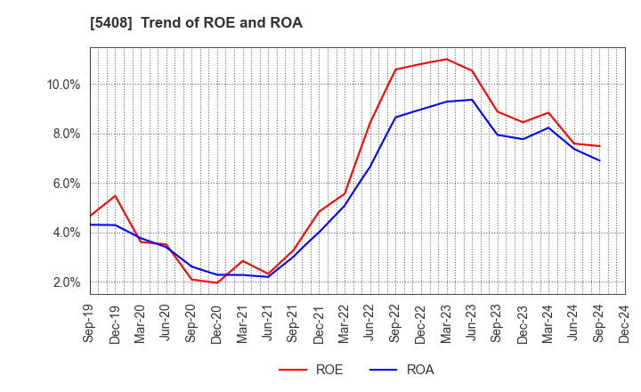 5408 NAKAYAMA STEEL WORKS, LTD.: Trend of ROE and ROA