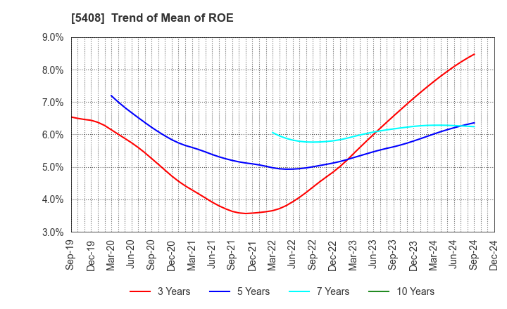 5408 NAKAYAMA STEEL WORKS, LTD.: Trend of Mean of ROE