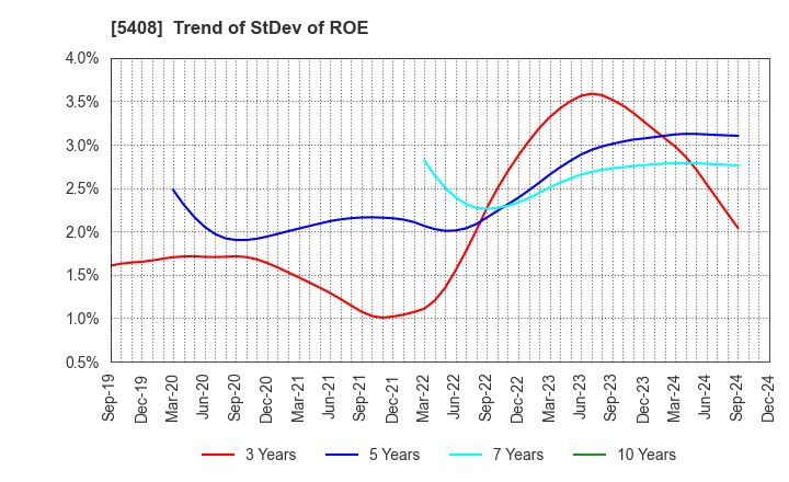 5408 NAKAYAMA STEEL WORKS, LTD.: Trend of StDev of ROE