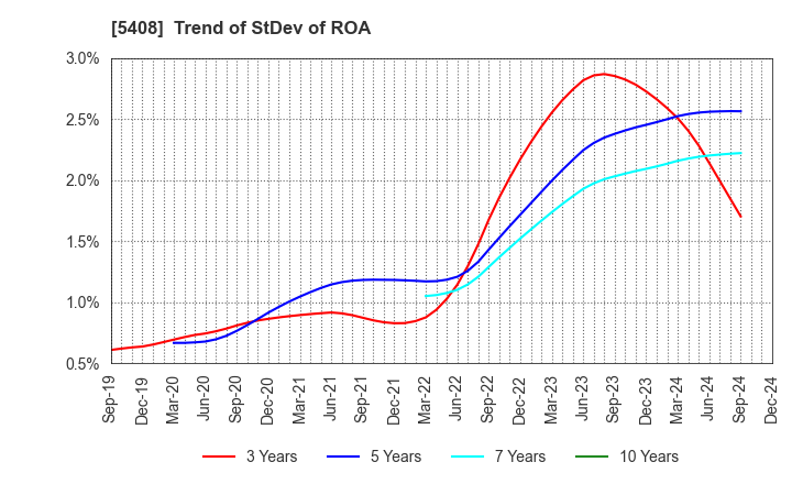 5408 NAKAYAMA STEEL WORKS, LTD.: Trend of StDev of ROA