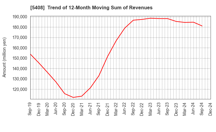 5408 NAKAYAMA STEEL WORKS, LTD.: Trend of 12-Month Moving Sum of Revenues