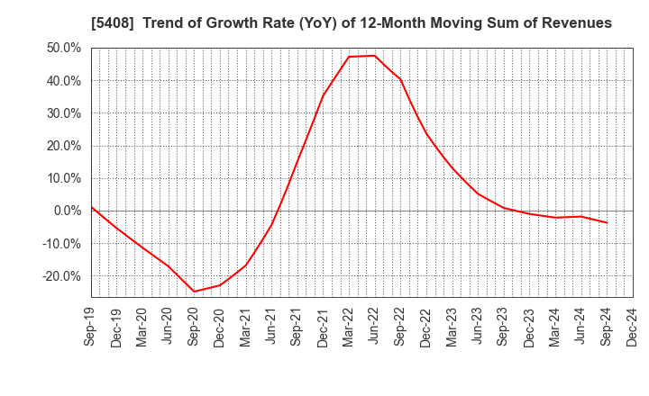 5408 NAKAYAMA STEEL WORKS, LTD.: Trend of Growth Rate (YoY) of 12-Month Moving Sum of Revenues