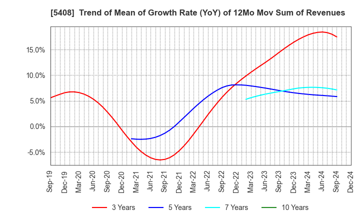 5408 NAKAYAMA STEEL WORKS, LTD.: Trend of Mean of Growth Rate (YoY) of 12Mo Mov Sum of Revenues