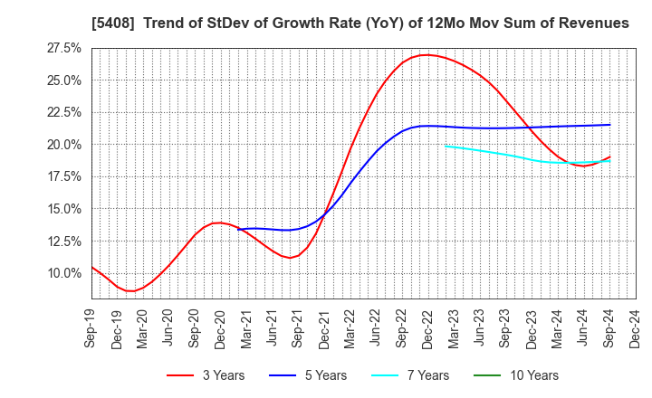 5408 NAKAYAMA STEEL WORKS, LTD.: Trend of StDev of Growth Rate (YoY) of 12Mo Mov Sum of Revenues