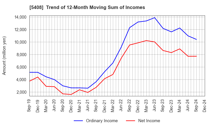 5408 NAKAYAMA STEEL WORKS, LTD.: Trend of 12-Month Moving Sum of Incomes