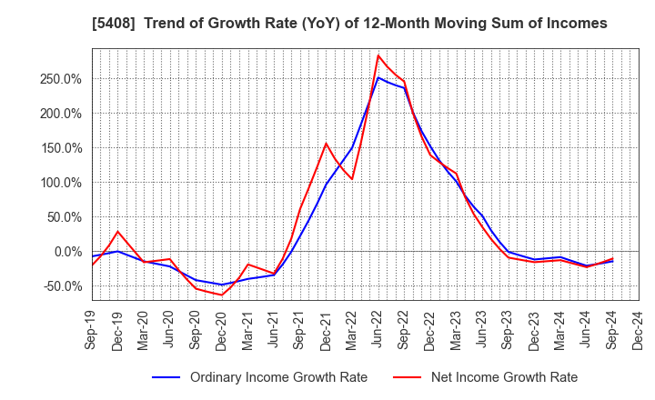 5408 NAKAYAMA STEEL WORKS, LTD.: Trend of Growth Rate (YoY) of 12-Month Moving Sum of Incomes