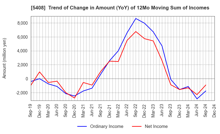 5408 NAKAYAMA STEEL WORKS, LTD.: Trend of Change in Amount (YoY) of 12Mo Moving Sum of Incomes