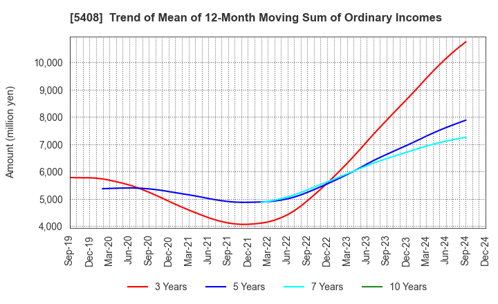 5408 NAKAYAMA STEEL WORKS, LTD.: Trend of Mean of 12-Month Moving Sum of Ordinary Incomes