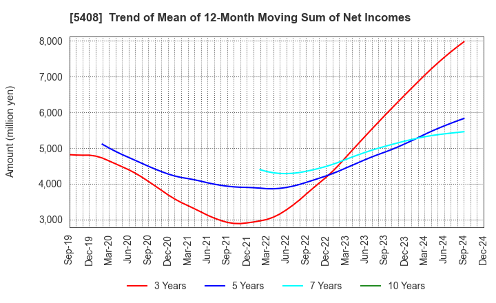 5408 NAKAYAMA STEEL WORKS, LTD.: Trend of Mean of 12-Month Moving Sum of Net Incomes