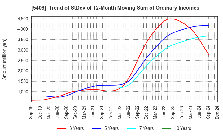 5408 NAKAYAMA STEEL WORKS, LTD.: Trend of StDev of 12-Month Moving Sum of Ordinary Incomes