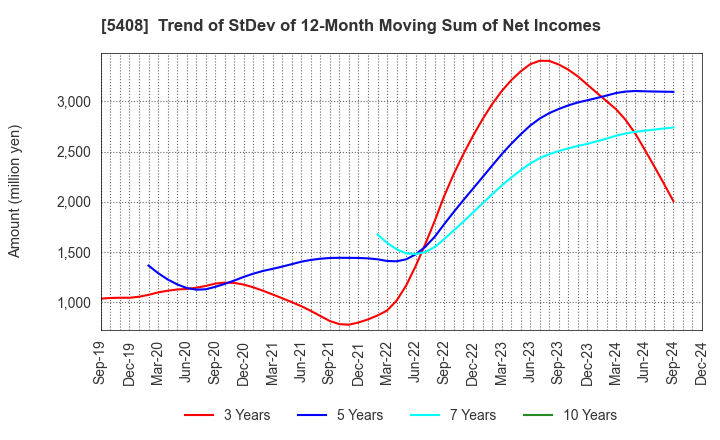 5408 NAKAYAMA STEEL WORKS, LTD.: Trend of StDev of 12-Month Moving Sum of Net Incomes