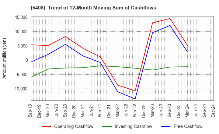 5408 NAKAYAMA STEEL WORKS, LTD.: Trend of 12-Month Moving Sum of Cashflows