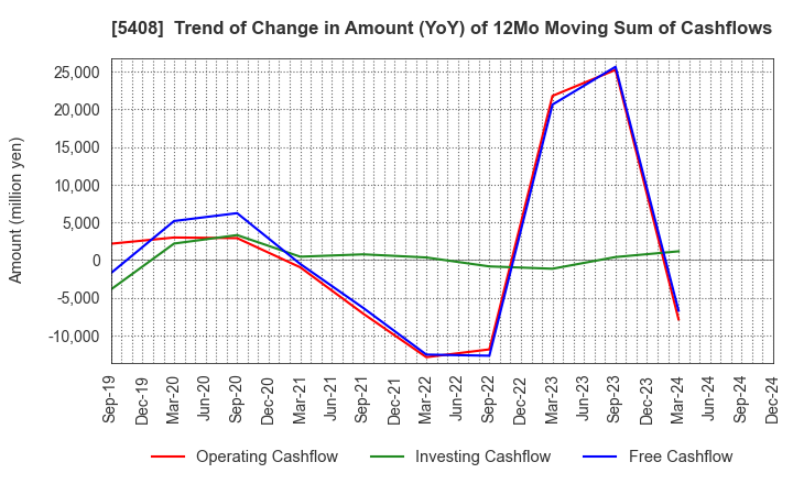 5408 NAKAYAMA STEEL WORKS, LTD.: Trend of Change in Amount (YoY) of 12Mo Moving Sum of Cashflows