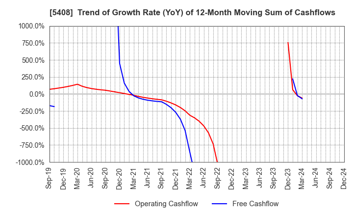 5408 NAKAYAMA STEEL WORKS, LTD.: Trend of Growth Rate (YoY) of 12-Month Moving Sum of Cashflows