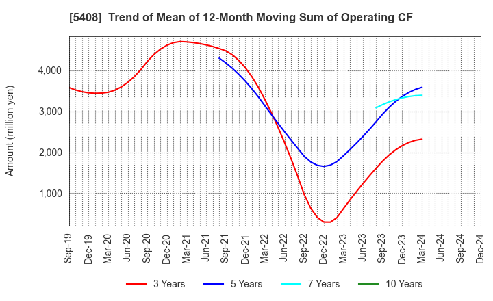 5408 NAKAYAMA STEEL WORKS, LTD.: Trend of Mean of 12-Month Moving Sum of Operating CF