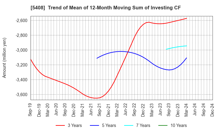 5408 NAKAYAMA STEEL WORKS, LTD.: Trend of Mean of 12-Month Moving Sum of Investing CF