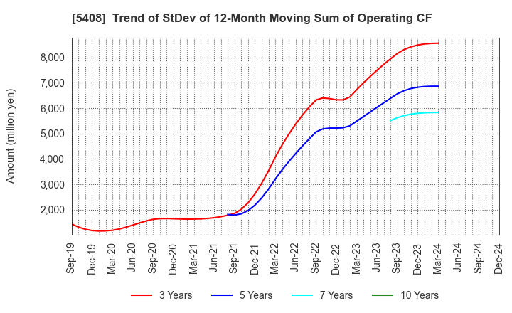 5408 NAKAYAMA STEEL WORKS, LTD.: Trend of StDev of 12-Month Moving Sum of Operating CF