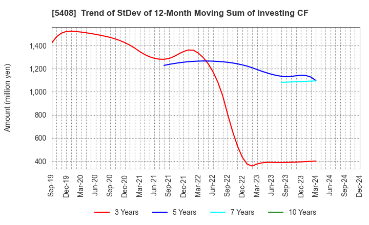 5408 NAKAYAMA STEEL WORKS, LTD.: Trend of StDev of 12-Month Moving Sum of Investing CF