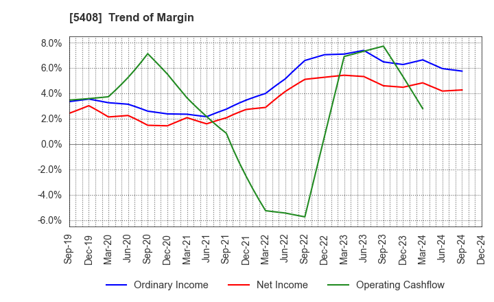 5408 NAKAYAMA STEEL WORKS, LTD.: Trend of Margin