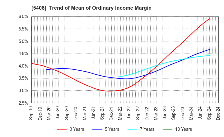 5408 NAKAYAMA STEEL WORKS, LTD.: Trend of Mean of Ordinary Income Margin