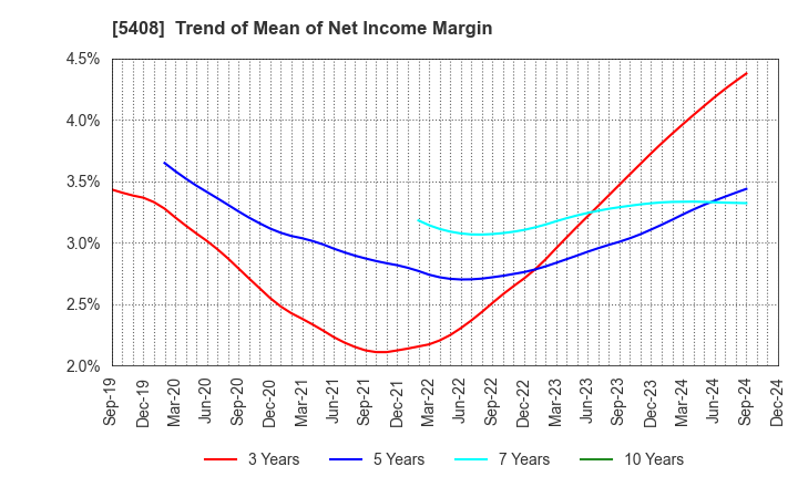 5408 NAKAYAMA STEEL WORKS, LTD.: Trend of Mean of Net Income Margin