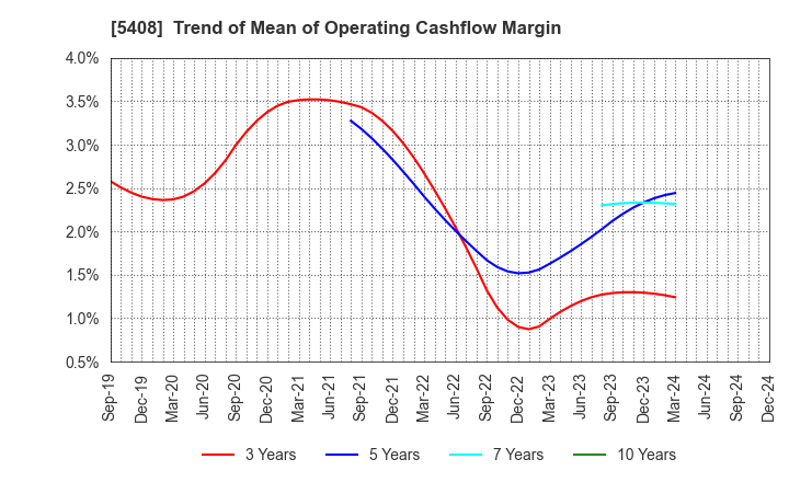 5408 NAKAYAMA STEEL WORKS, LTD.: Trend of Mean of Operating Cashflow Margin