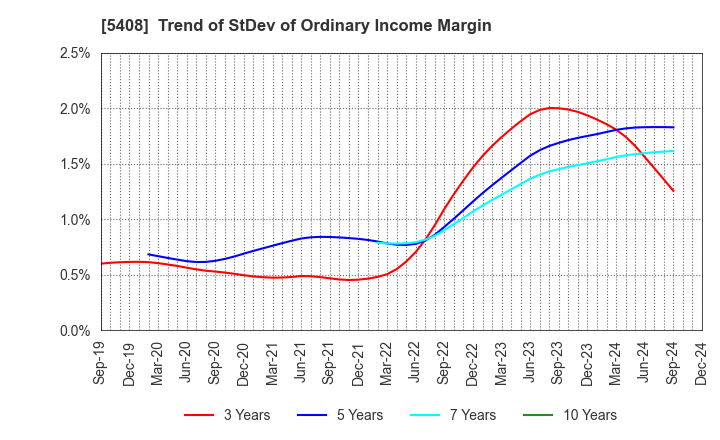 5408 NAKAYAMA STEEL WORKS, LTD.: Trend of StDev of Ordinary Income Margin