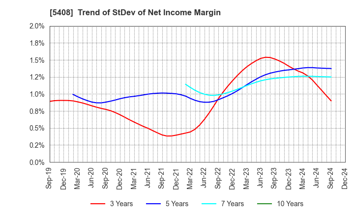 5408 NAKAYAMA STEEL WORKS, LTD.: Trend of StDev of Net Income Margin