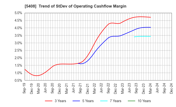 5408 NAKAYAMA STEEL WORKS, LTD.: Trend of StDev of Operating Cashflow Margin